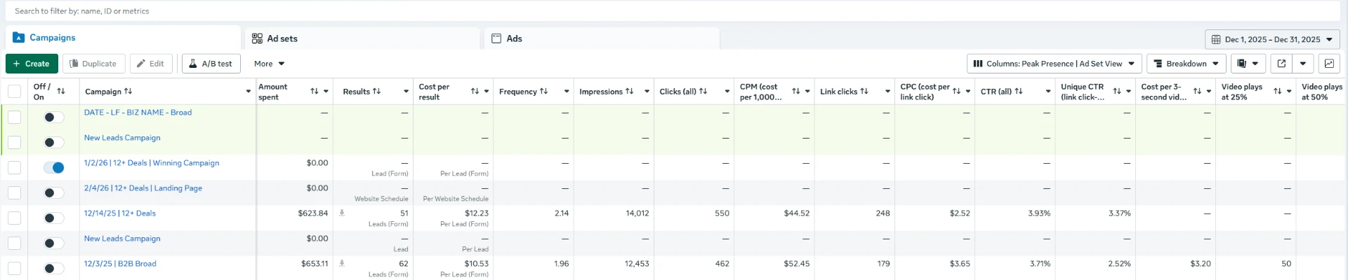 Meta Ads Manager December 2025 results showing leads at $10.53 to $12.23 per lead